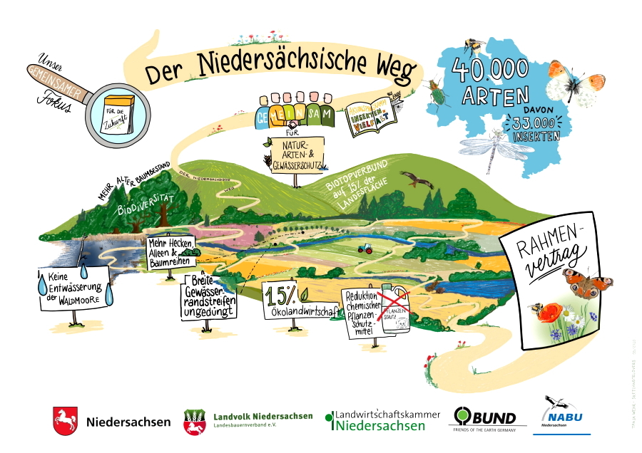 Der Niedersächsische Weg. Grafik: Niedersachsen.de