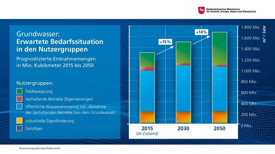 Aktuelle Wassernutzung und erwarteter Bedarf. Grafik: Niedersächsisches Ministerium für Umwelt, Energie, Bauen und Klimaschutz. Wasserversorgungskonzept Niedersachsen.