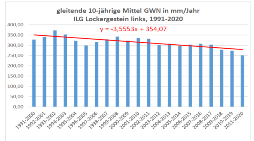 Grundwasser-Neubildung von 1991-2022, im gleitenden Mittel errechnet. Grafik: BI UnserWasser, Lüneburg.