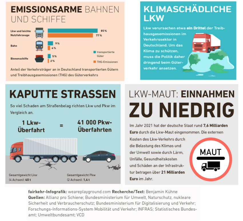 Quelle: fairkehr 5/2022: Land der Laster und Lenker. https://www.fairkehr-magazin.de/archiv/2022/fk-05-2022/titel/fairkehr-infografik-land-der-laster-und-lenker/
