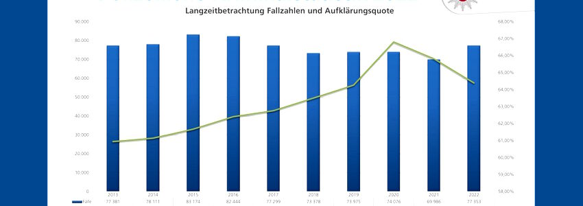 Grafik: Polizeidirektion Lüneburg. Nach den Coronajahren 2020/21 steigt die Zahl der Straftaten (blaue Balken) wieder an. Die Aufklärungsquote (grün) sinkt ab, ist mit 64,40 Prozent aber immer noch die höchste in Niedersachsen.