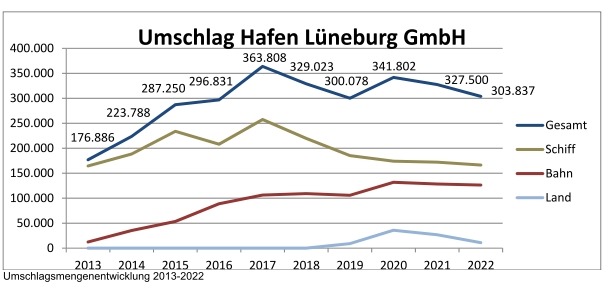 Grafik: Hafen Lüneburg GmbH. Umschlag 2013-2022.