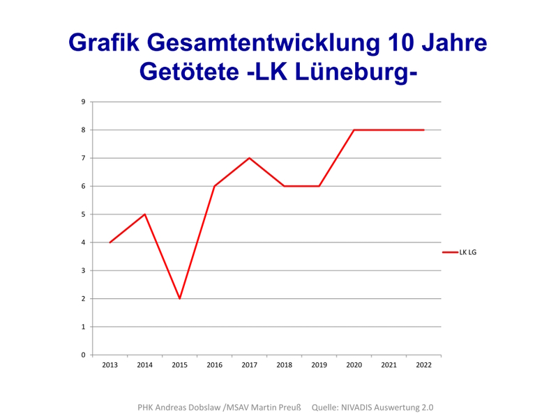 Polizeiinspektion Lüneburg/Lüchow-Dannenberg/Uelzen: Verkehrsunfallstatistik 2022. 18.04.2023, S. 37: Die Zahl der Todesfälle steigt über die letzten zehn Jahre an.