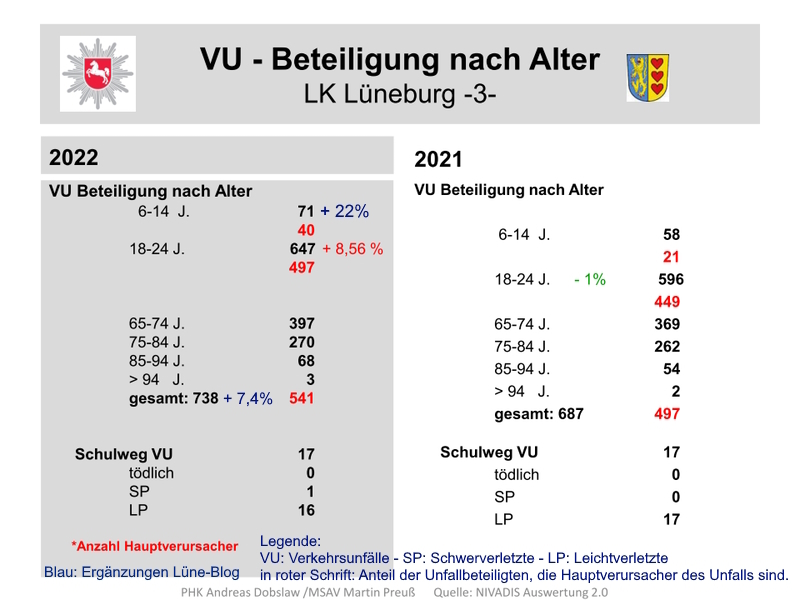 Polizeiinspektion Lüneburg/Lüchow-Dannenberg/Uelzen: Verkehrsunfallstatistik 2022. 18.04.2023, S. 24: Unfallbeteiligung nach Alter.