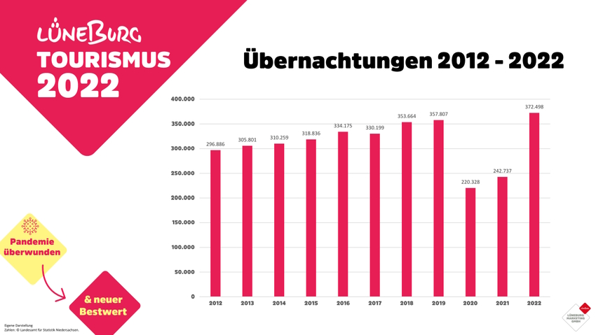 Lüneburg Marketing GmbH: Corona-Einschnitt mehr als überwunden. Präsentation 17.05.2023 (Ausschnitt).