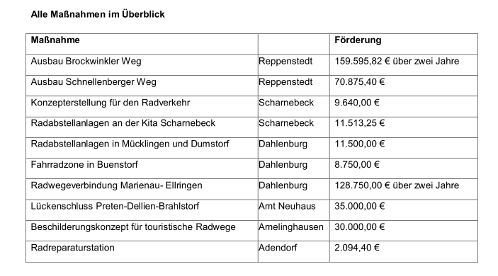 Maßnahmen für den Radverkehr im Landkreis Lüneburg 2023. Grafik: Landkreis Lüneburg.