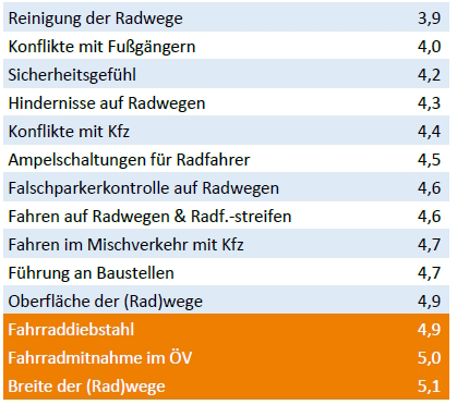 Ergebnisse des ADFC-Fahrradklima-Tests 2022 für Lüneburg (Auszug). Grafik: ADFC Lüneburg.
