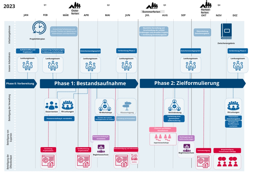 Ablaufplanung ISEK-Prozess. Grafik: Hansestadt Lüneburg.