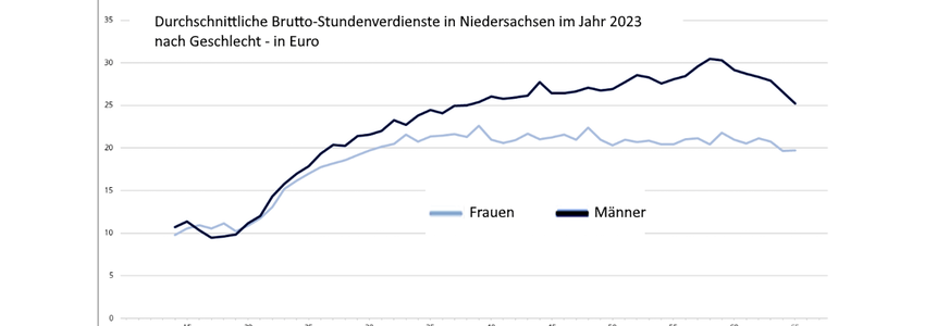 Gender-Pay-Gap Niedersachsen 2023. Grafik: Landesamt für Statistik.