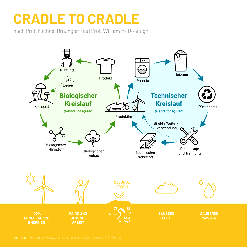 Cradle to Cradle. Grafik: Felix Jörg Müller - Eigenes Werk, CC BY-SA 4.0, https://commons.wikimedia.org/w/index.php?curid=121594742