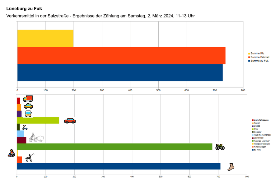 Grafik: AG Lüneburg zu Fuß. Auswertung der Verkehrszählung am 2. März 2024 in der Salzstraße.