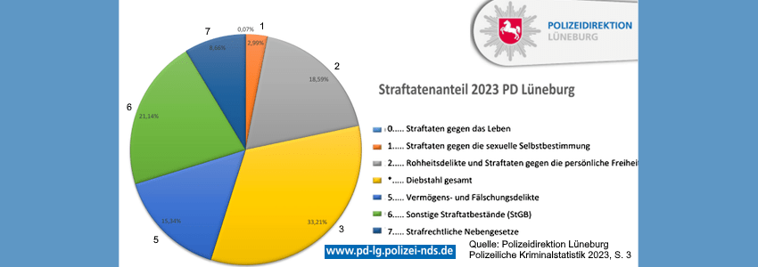 Polizeidirektion Lüneburg: Polizeiliche Kriminalstatistik 2023. Quelle: https://www.presseportal.de/download/document/65f00b95270000fd2c8a620e-grafiken-pks2023.pdf, S. 3.