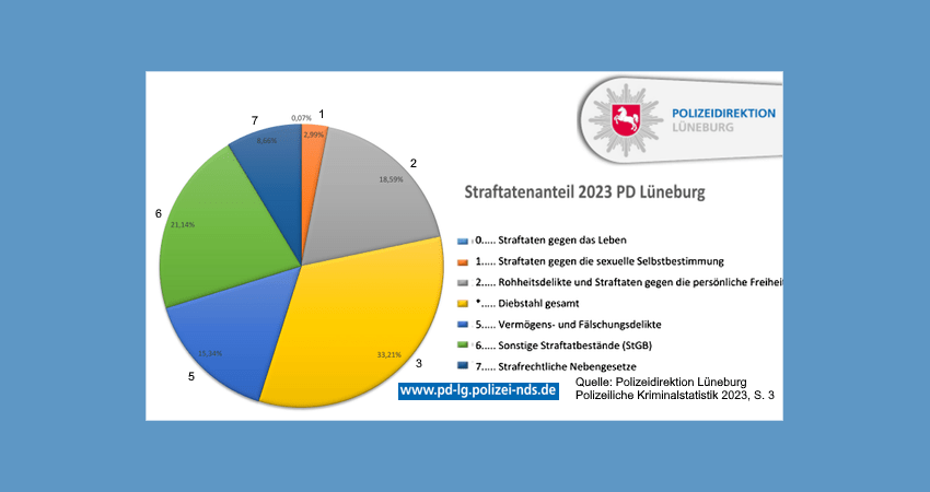 Polizeidirektion Lüneburg: Polizeiliche Kriminalstatistik 2023. Quelle: https://www.presseportal.de/download/document/65f00b95270000fd2c8a620e-grafiken-pks2023.pdf, S. 3.