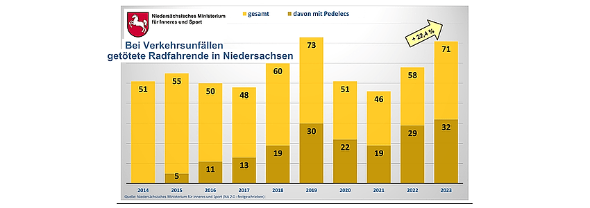 Nds. Ministerium für Inneres und Sport: Verkehrsunfallstatistik 2023.