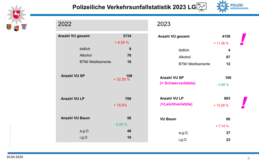 Polizeiinspektion Lüneburg/Lüchow-Dannenberg/Uelzen: Präsentation zur Verkehrsunfallstatistik 2023 (11.04.2024) - Ergebnisse in Stadt und Landkreis Lüneburg.
