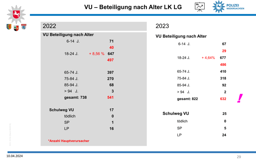 Unfallbeteiligung nach Alter. Unfallstatistik 2023. PI Lüneburg, Lüchow-Dannenberg, Uelzen.