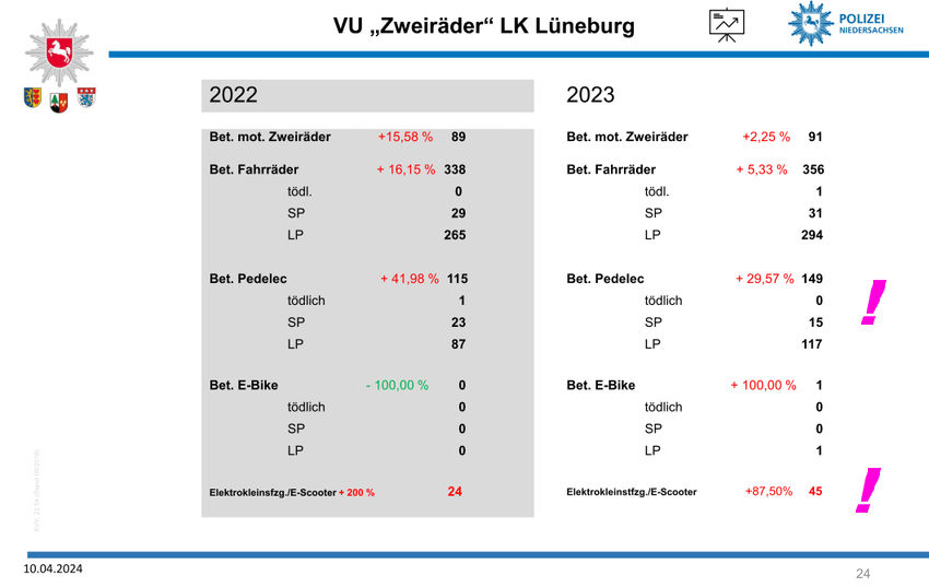 Polizeiinspektion Lüneburg/Lüchow-Dannenberg/Uelzen: Präsentation zur Verkehrsunfallstatistik 2023 (11.04.2024) - Unfälle mit Zweirädern in Stadt und Landkreis Lüneburg.