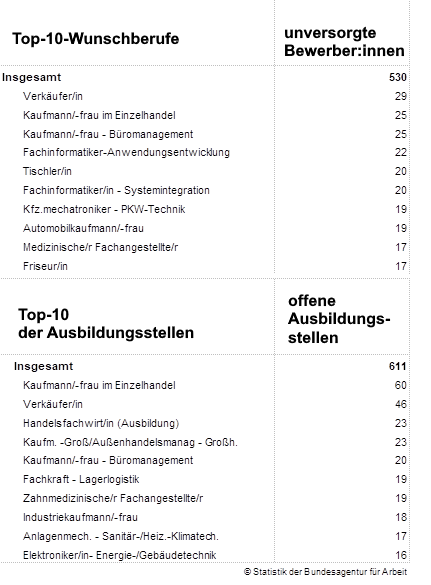 Angaben: Statistik der Bundesagentur für Arbeit. Landkreis Lüneburg, April 2024.