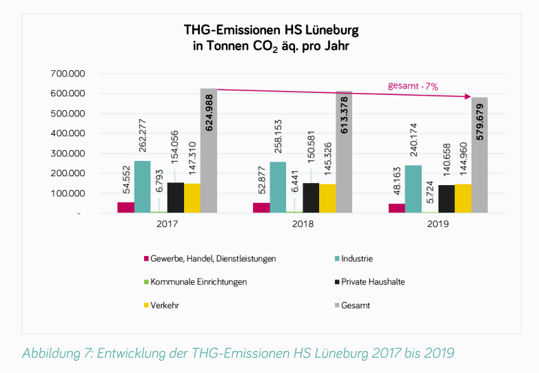 Entwicklung der THG-Emissionen in Lüneburg 2017-2019. Grafik: beks EnergieEffizienz, THG-Bilanz, Potenziale & Szenarien HS Lüneburg, 2022, Seite 22.