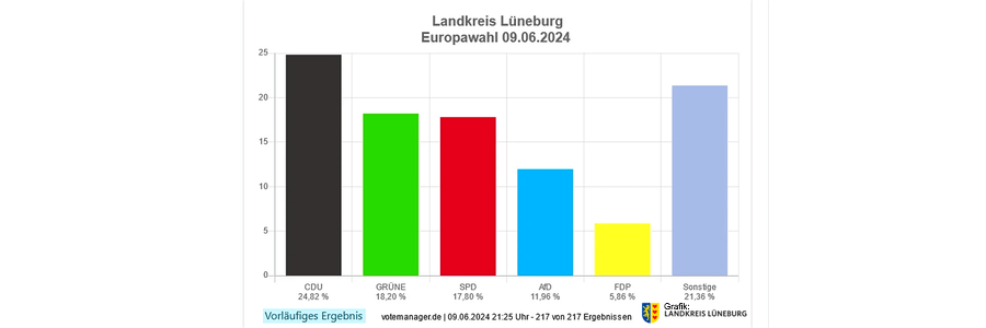 Europawahl 2024: Ergebnis Landkreis Lüneburg. Grafik: Landkreis Lüneburg.
