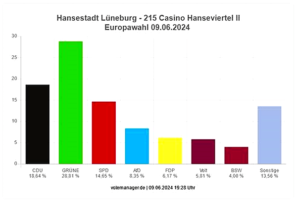 Wahlergebnisse bei der Europawahl 2024, Wahlbezirk 215, Casino Hanseviertel II. Grafik: Votemanager, Landkreis Lüneburg.