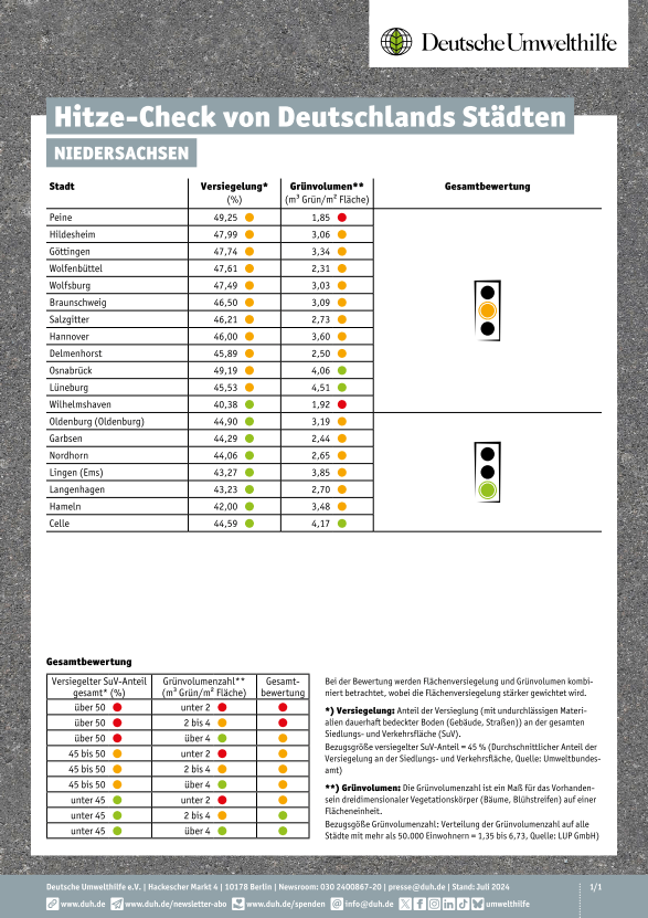 Deutsche Umwelthilfe: Hitze-Check zu Städten in Niedersachsen.