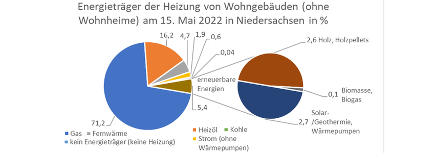 Energieträger der Heizung von Wohngebäuden (ohne Wohnheime). Grafik: Landesamt für Statistik Niedersachsen.