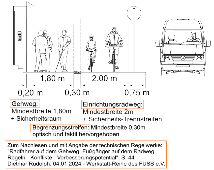 Vorgaben der Regelwerke für Geh- und Radwege innerorts mit Maßangaben. Grafik: Dietmar Rudolph