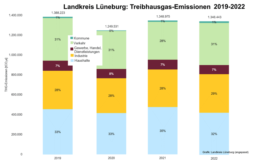 Die privaten Haushalte, der Verkehr und die Industrie im Landkreis produzieren am meisten Treibhausgase, wie die Grafik zeigt. Treibhausgasemissionen im Landkreis Lüneburg 2019-2022, aufgeteilt nach Sektoren. Grafik: Landkreis Lüneburg (angepasst).