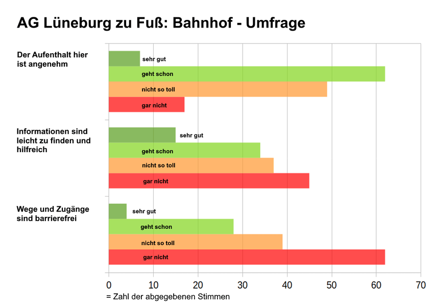 Grafik: AG Lüneburg zu Fuß: Umfrage am Bahnhof Lüneburg am 19. Oktober 2024. So antworteten die Befragten.