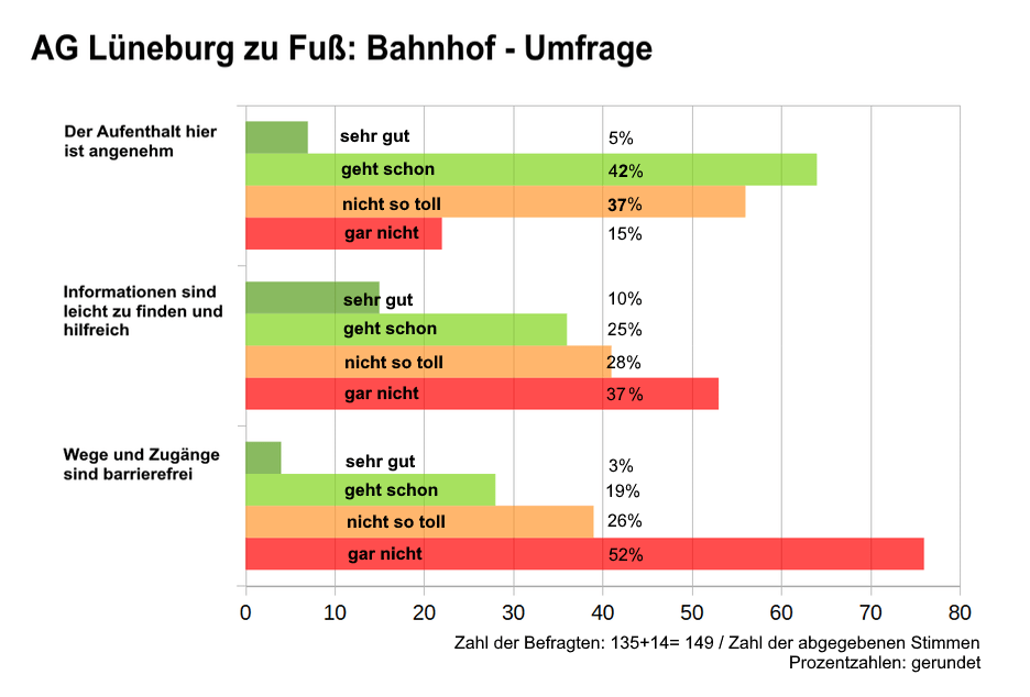 Grafik: AG Lüneburg zu Fuß. In der Umfrage am 19. Oktober 2024 und einer ergänzenden Umfrage wurden knapp 150 Personen befragt.