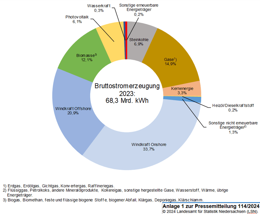 Grafik: Landesamt für Statistik Niedersachsen (LSN). Bruttostromerzeugung 2023.