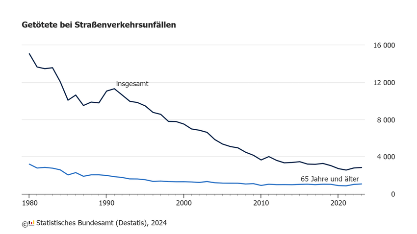 Grafik: Destatis. Während die Gesamtzahl der Verkehrstoten über die Jahre abgenommen hat, ist sie bei den Älteren ab 65 relativ konstant. Inzwischen gehört etwa jeder dritte Verkehrstote zu dieser Altersgruppe.