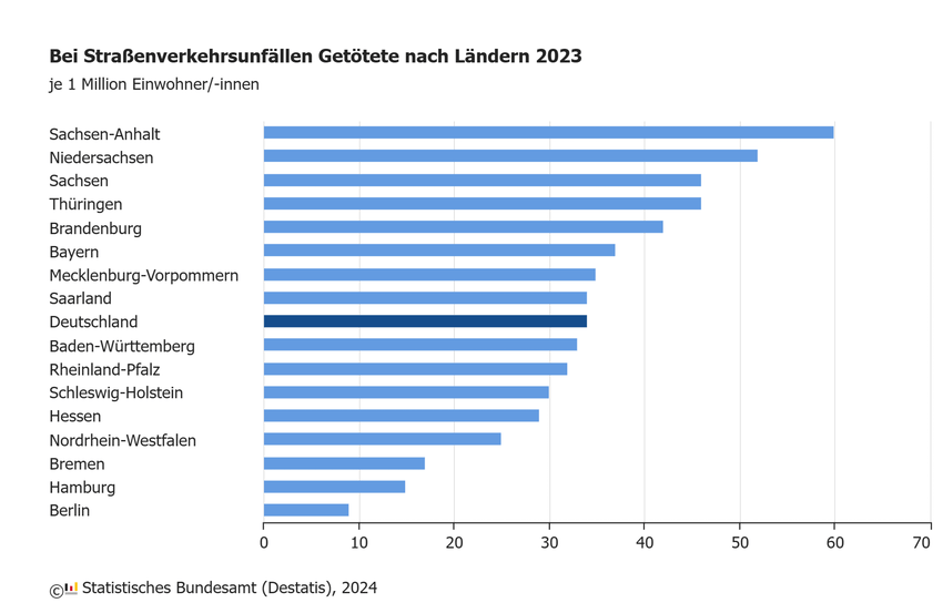 Grafik: Destatis. 2023 bei Straßenunfällen in Deutschland Verstorbene. Niedersachsen liegt auf einem unrühmlichen zweiten Platz. 