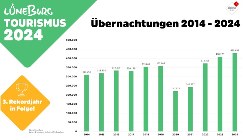 Lüneburg Marketing:  Übernachtungen in Lüneburg 2014-2024. Statistische Übersicht.