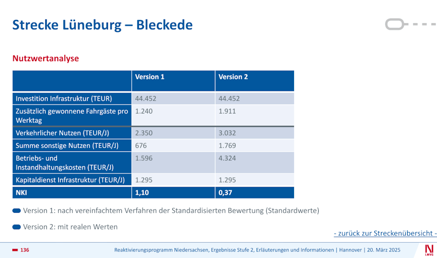 Reaktivierungsprogramm Bahnstrecken - Stufe 2: Ergebnisse der Untersuchung der LNVG - Nutzwertanalyse, 20.03.2025, S. 21.