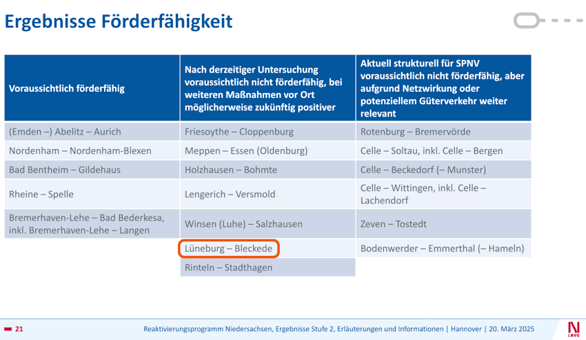 Reaktivierungsprogramm Bahnstrecken - Stufe 2: Ergebnisse der Untersuchung der LNVG, 20.03.2025, S. 21.