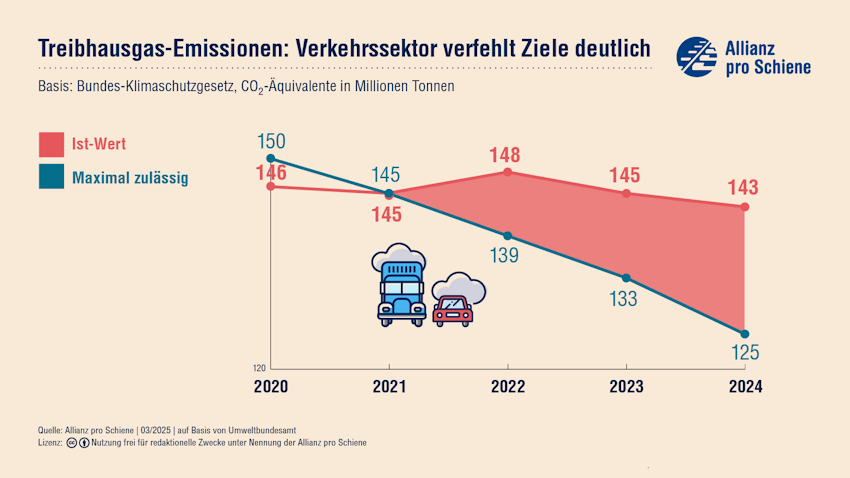 Grafik: Allianz pro Schiene. Der Verkehrssektor hat auch im Jahr 2024 die zulässigen Höchstwerte für den CO2-Ausstoß deutlich überschritten. 