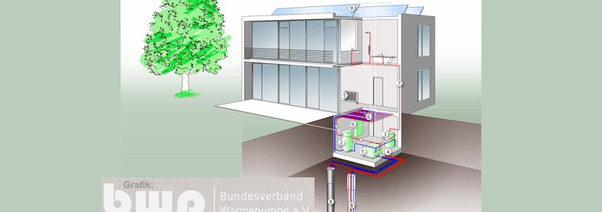 Grafik: Haus mit Wärmepumpe. Die Sonden reichen tief ins Erdreich. Über eine Wärmepumpe im Keller wird damit das Gebäude geheizt. Grafik: Bundesverband Wärmepumpe e.V.