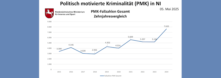 Politisch motivierte Kriminalität in Niedersachsen - Fallzahlen im 10-Jahres-Vergleich. Grafik: Präsentation Niedersächsisches Ministerium für Inneres und Sport, 5. Mai 2025, S. 3.