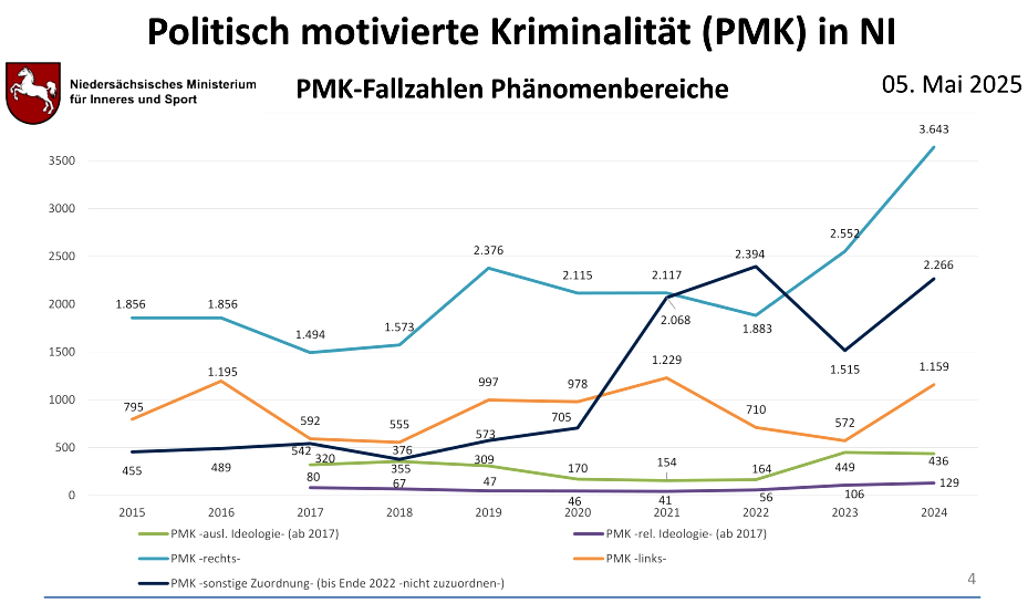 Politisch motivierte Kriminalität in Niedersachsen - Fallzahlen zu Phänomenbereichen im 10-Jahres-Vergleich. Grafik: Präsentation Niedersächsisches Ministerium für Inneres und Sport, 5. Mai 2025, S. 4.
