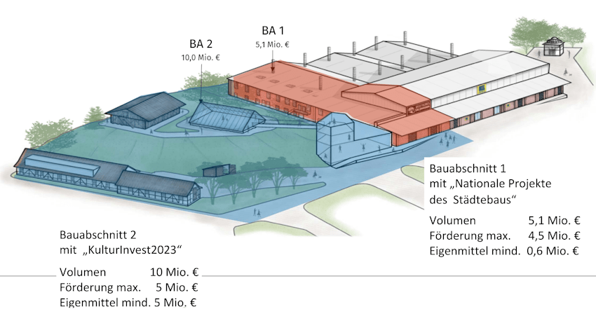 Die beiden Bauabschnitte des Deutschen Salzmuseums (Variante A). Nun können sich voraussichtlich gleichzeitig in Angriff genommen werden. Grafik: Hansestadt Lüneburg.