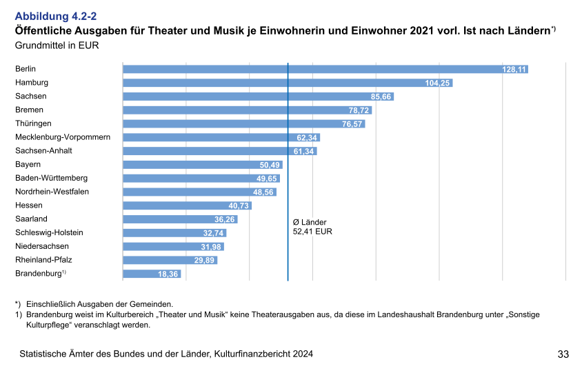 Öffentliche Ausgaben für Theater und Musik je Einwohnerin und Einwohner 2021 vorl. Ist nach Ländern. Quelle: Statistische Ämter des Bundes und der Länder, Kulturfinanzbericht 2024, S. 33.