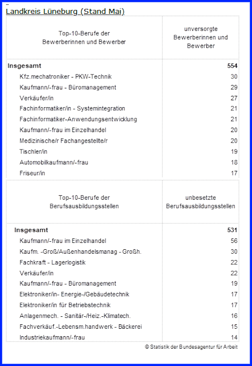 Agentur für Arbeit Lüneburg-Uelzen: Freie Ausbildungsstellen und Bewerber:innen im Landkreis Lüneburg, Mai 2025.