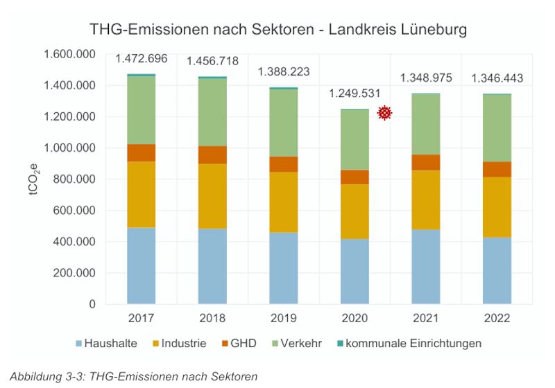 Treibhausgasemissionen im Landkreis Lüneburg: Haushalte, Industrie und Verkehr als die wichtigsten Verursacher. Grafik: Landkreis Lüneburg, Klimaschutzkonzept S. 18.