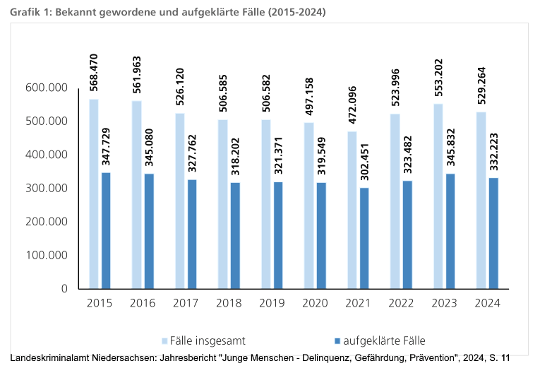Grafik: LKA Niedersachsen. Jahresbericht Junge Menschen - Delinquenz, Gefährdung, Prävention, S. 11.
Bekannt gewordene und aufgeklärte Fälle (2015-2024) mit jungen Tatverdächtigen.
