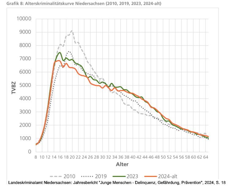 Grafik: LKA Niedersachsen. Jahresbericht Junge Menschen - Delinquenz, Gefährdung, Prävention, S. 18. Kriminalität und Alter: Wie man sieht, ist das Alter von ca. 16-20 Jahren das kritischste, was die Kriminalität betrifft. Danach sinken die Fälle stetig.