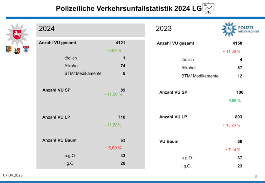 Polizeiliche Unfallstatistik 2024 im Landkreis Lüneburg. Zahl der Verkehrsunfälle 2024 und 2023.