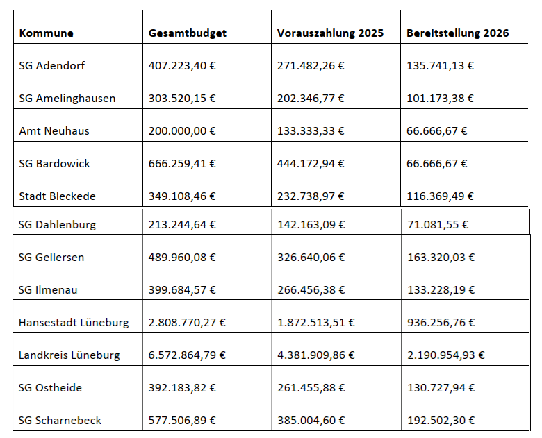 Mittel aus dem Pakt für Kommunalinvestitionen für Kommunen im Landkreis. Grafik: Philipp Meyn.