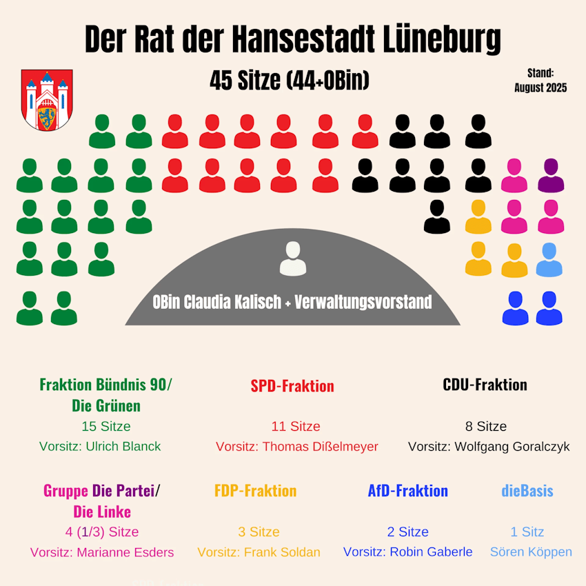 Grafik: Hansestadt Lüneburg. Der Rat der Hansestadt. Stand: August 2025.